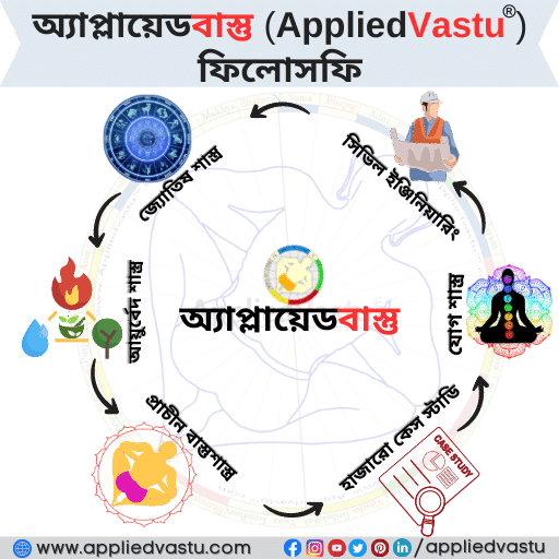 Vastu Shastra In Bengali- Vastu bangla- AppliedVastu Bangla - AppliedVastu Phylosophy